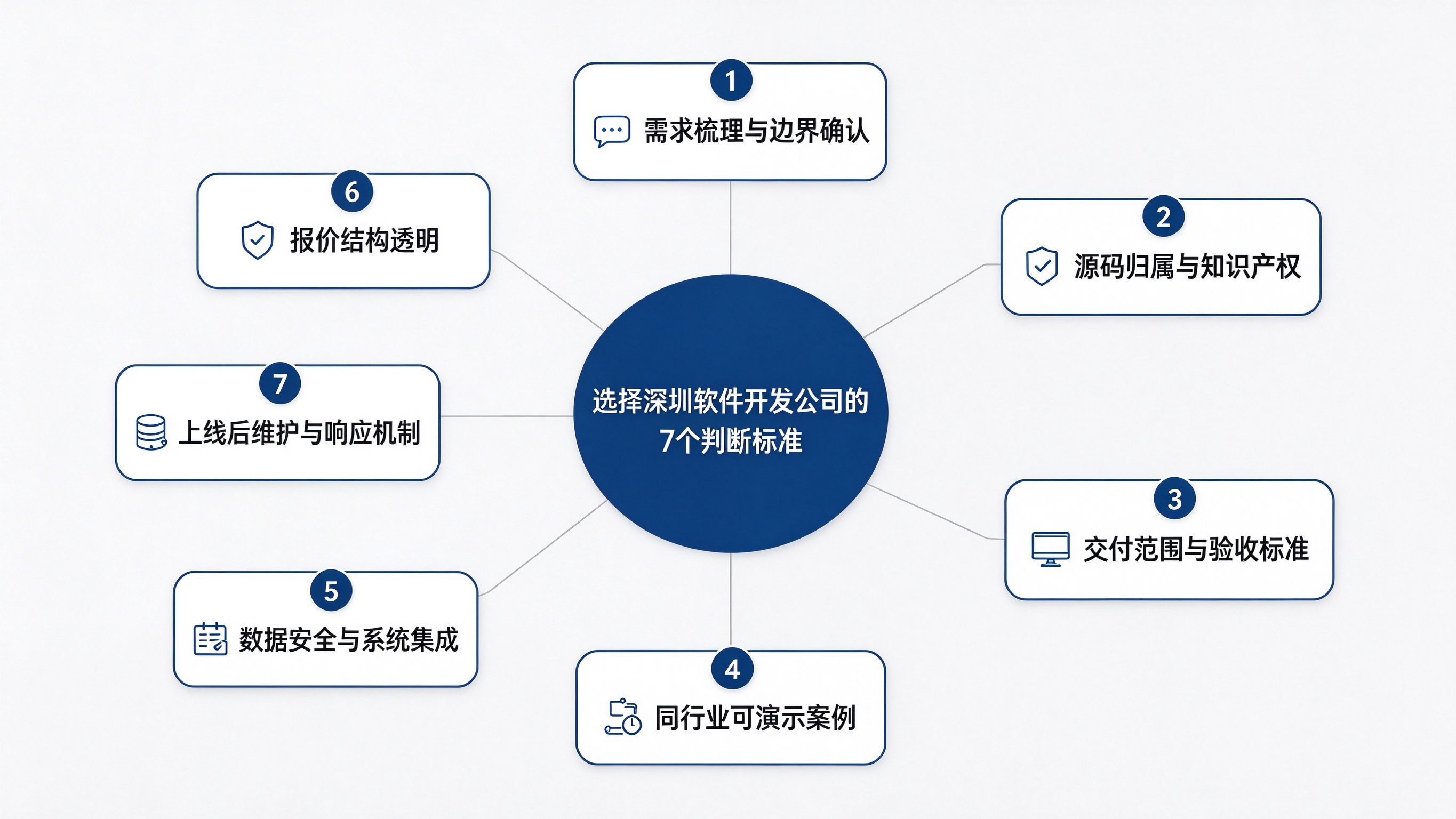 深圳软件开发公司怎么选:从需求评估到交付验收的7个判断标准