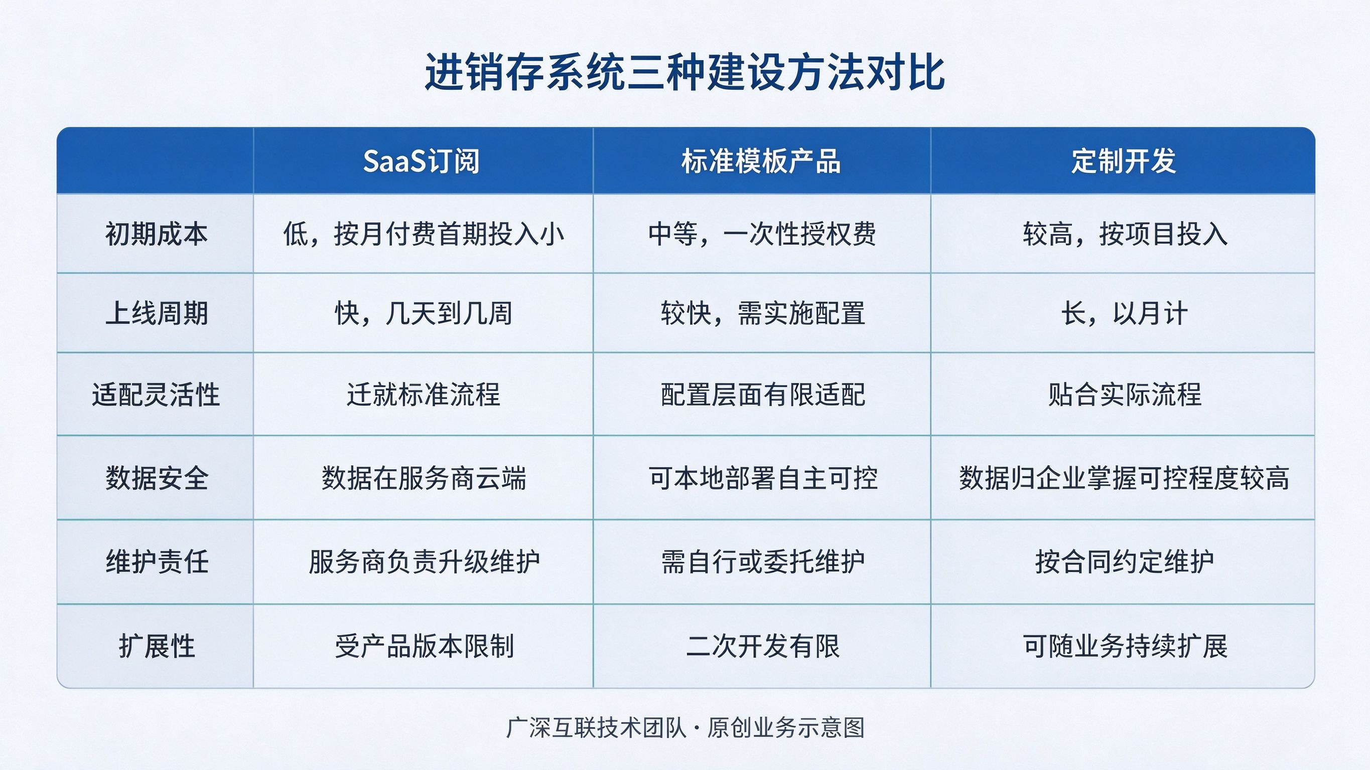 进销存管理系统怎么选:SaaS、模板还是定制开发