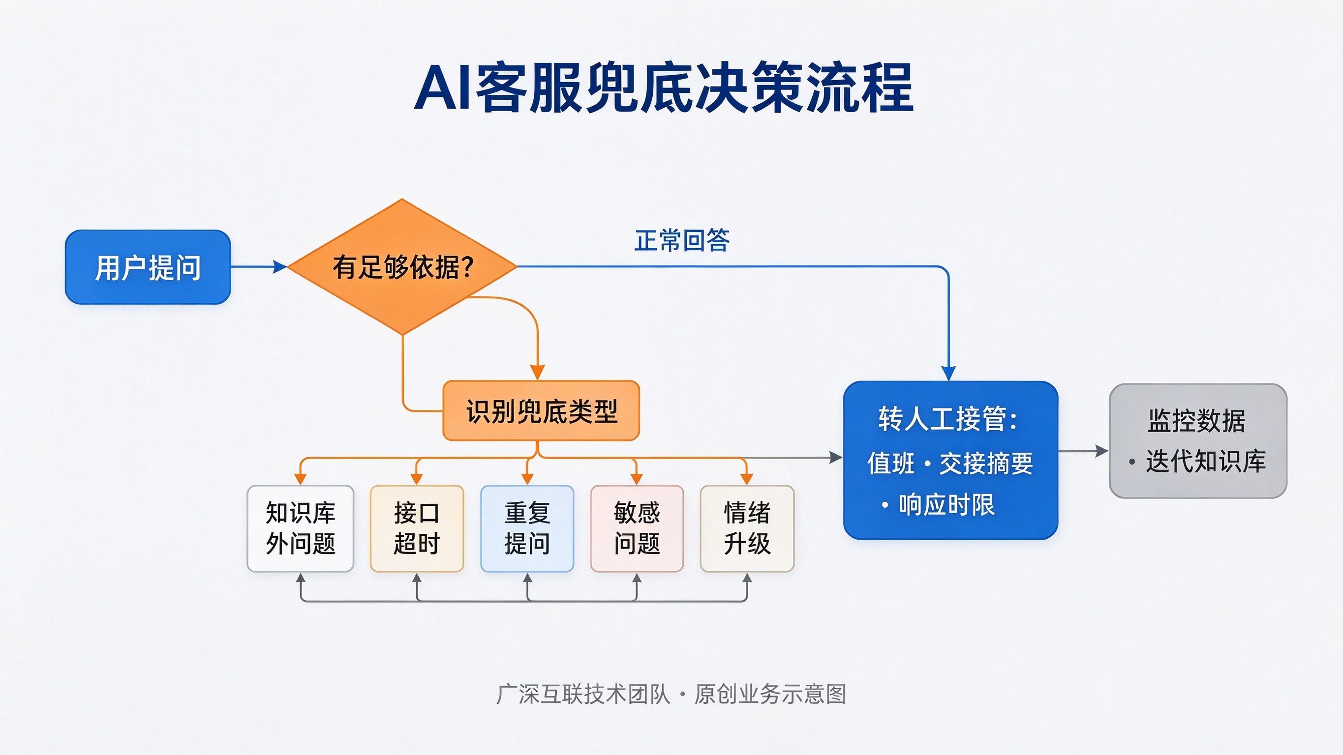 企业AI客服回答不了时,怎样设计可靠兜底机制