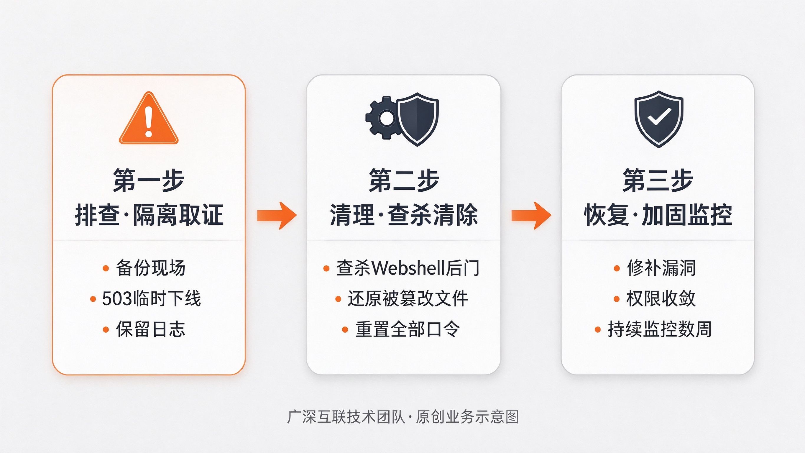 网站被挂马或篡改后怎么办:排查、清理与恢复流程