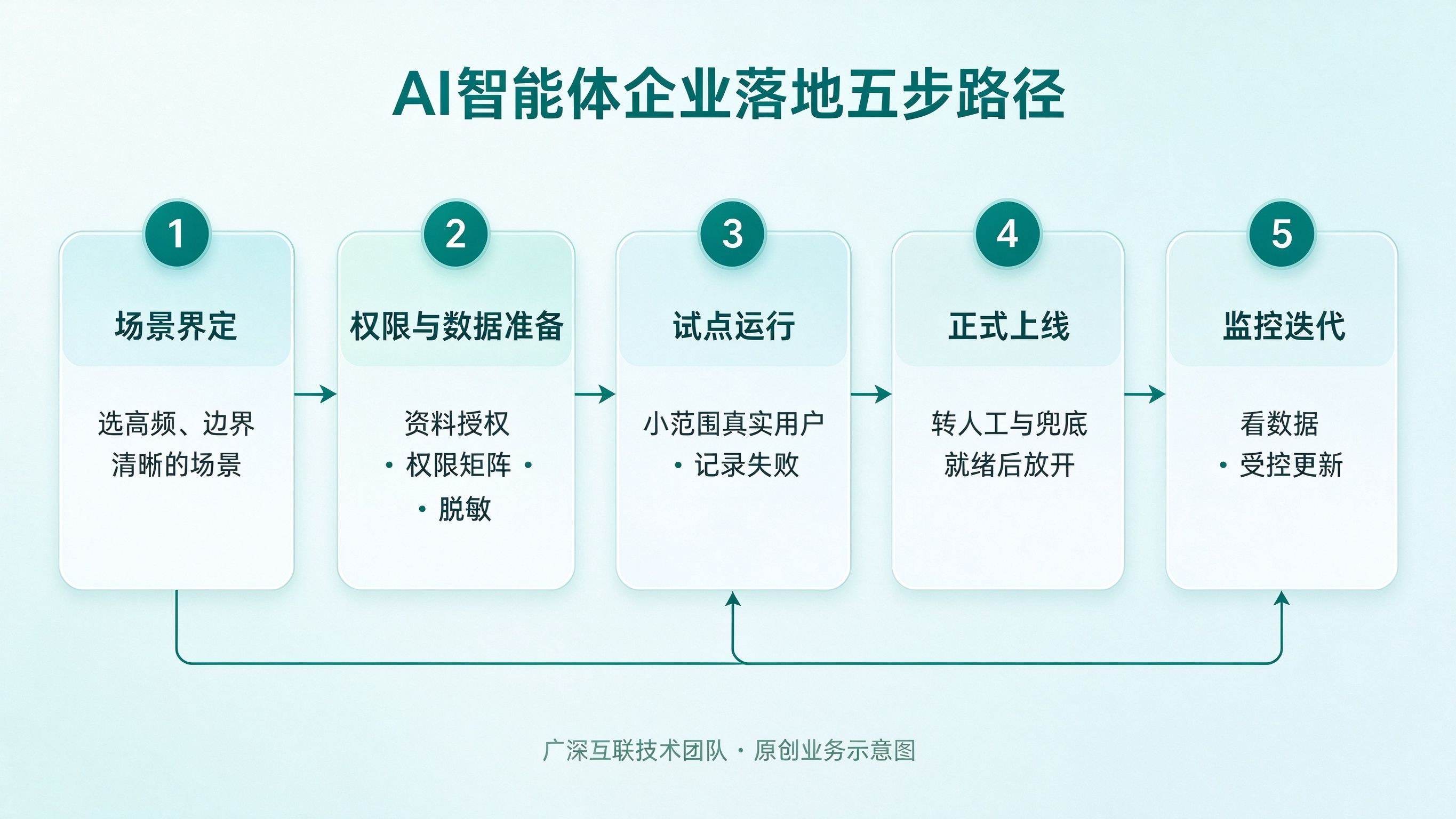 AI智能体在企业怎么落地:典型应用场景、数据权限与实施步骤