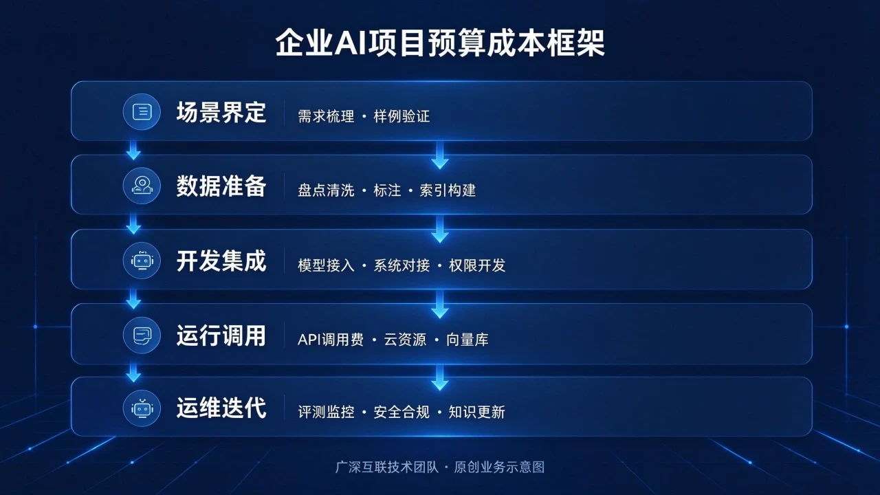 企业AI项目预算怎么做:从场景、数据到运维的成本框架与费用清单