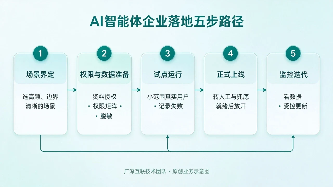AI智能体在企业怎么落地:典型应用场景、数据权限与实施步骤