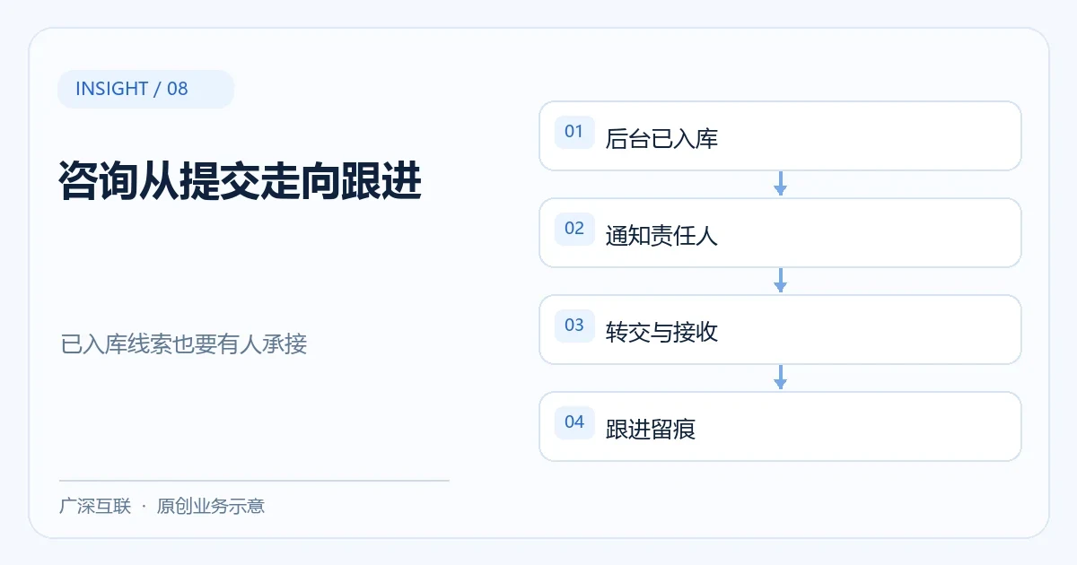 官网咨询提交后怎么跟进:线索承接、通知失败与负责人转交
