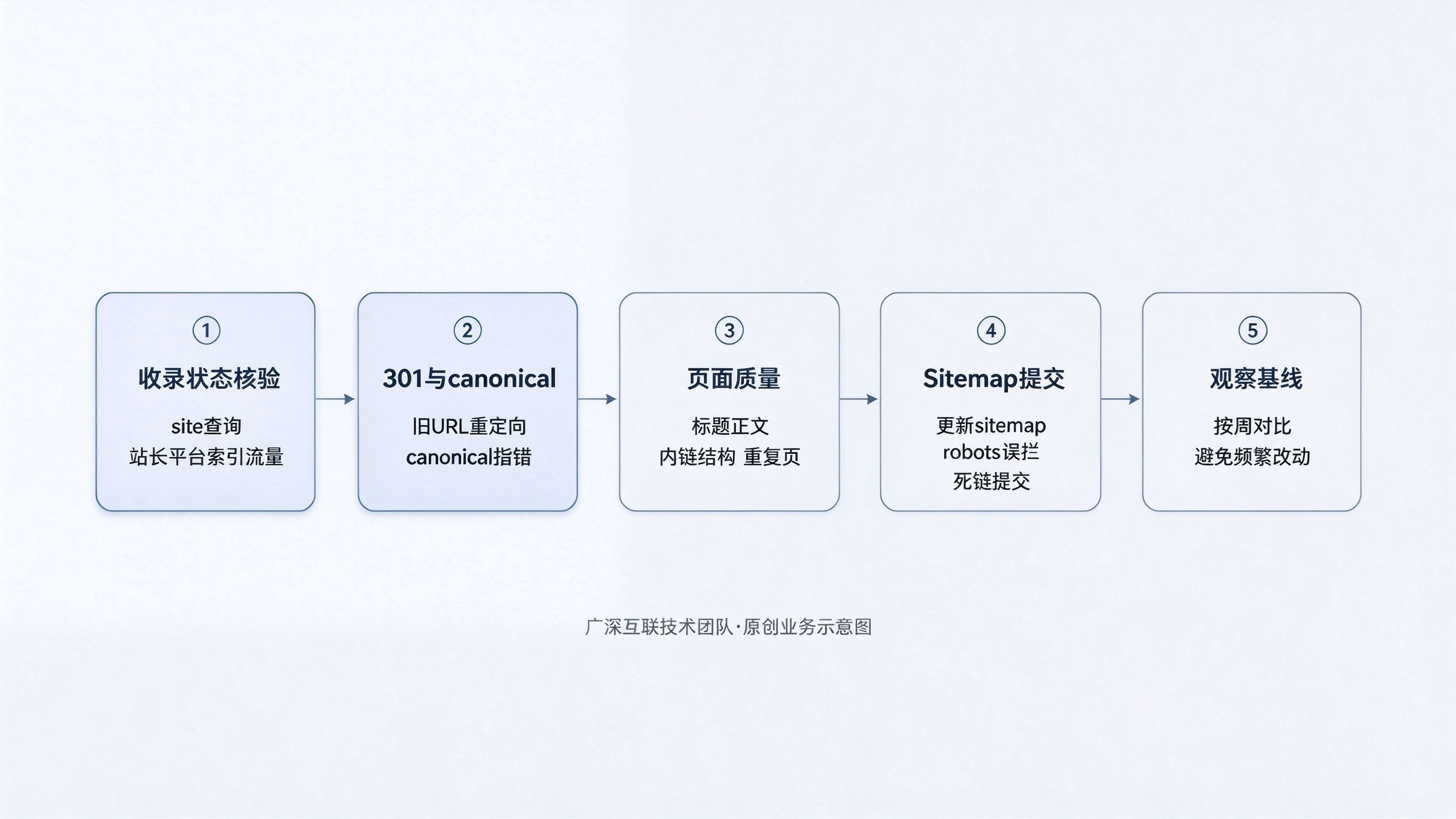 官网改版后收录或排名下降:先排查哪些问题