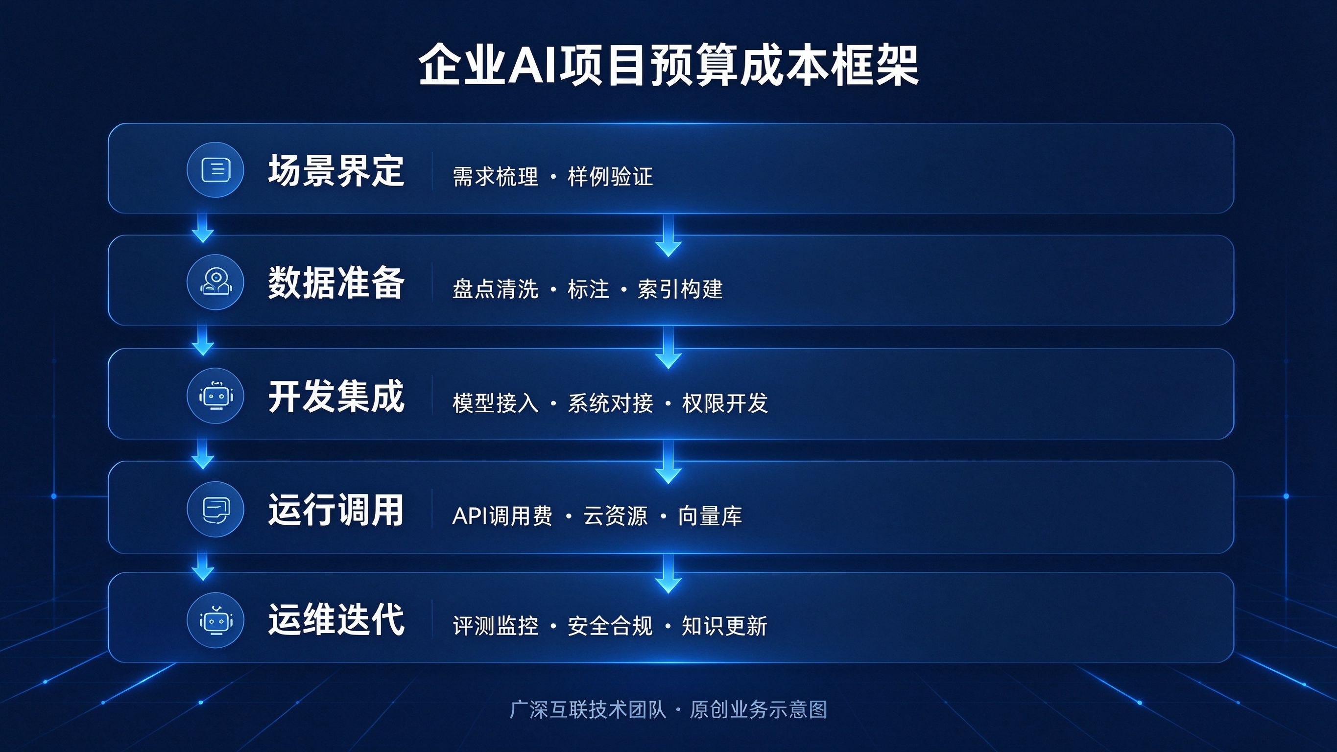 企业AI项目预算怎么做:从场景、数据到运维的成本框架与费用清单