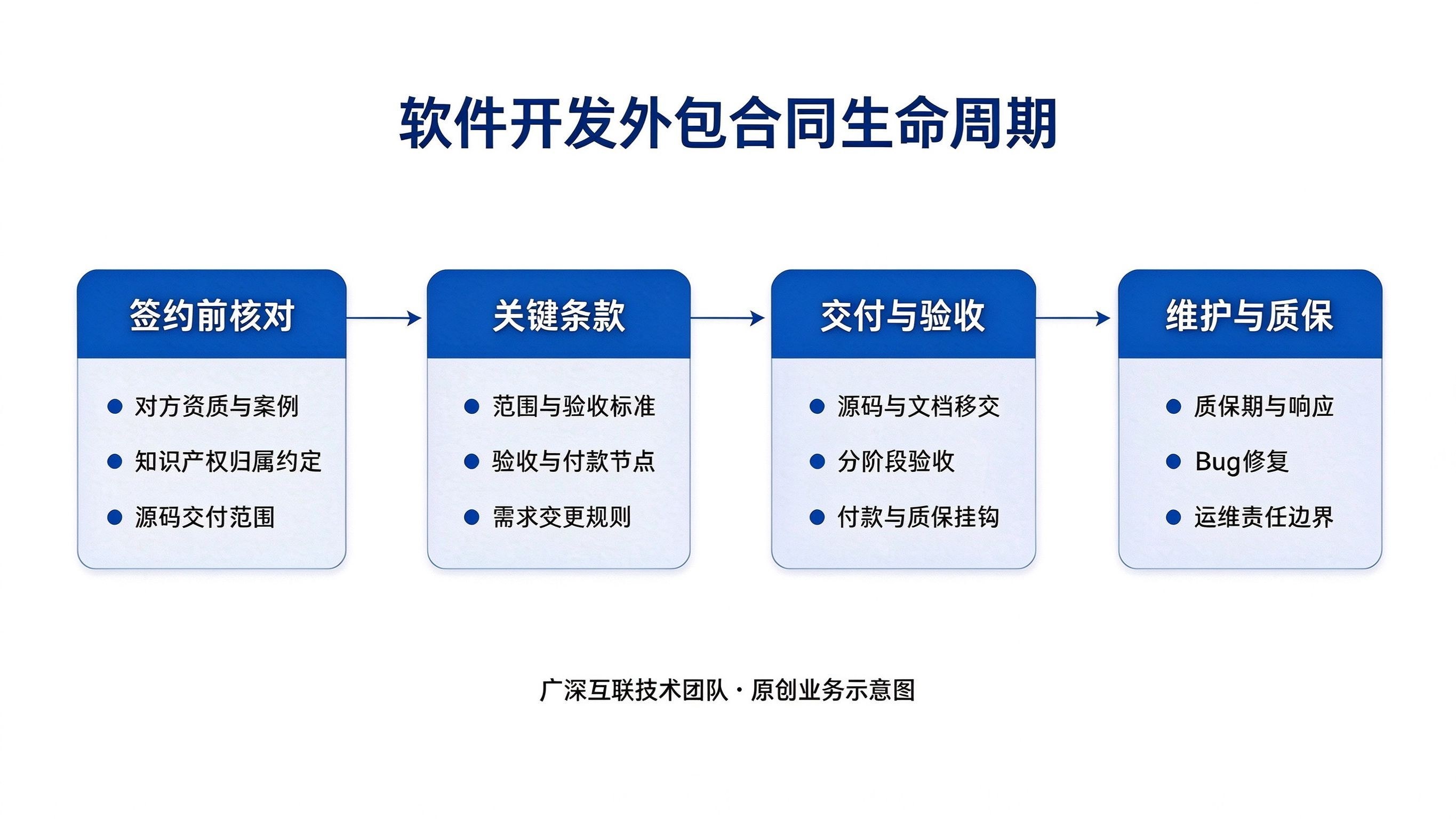 软件开发外包合同怎么签:源码、知识产权、验收与维护条款