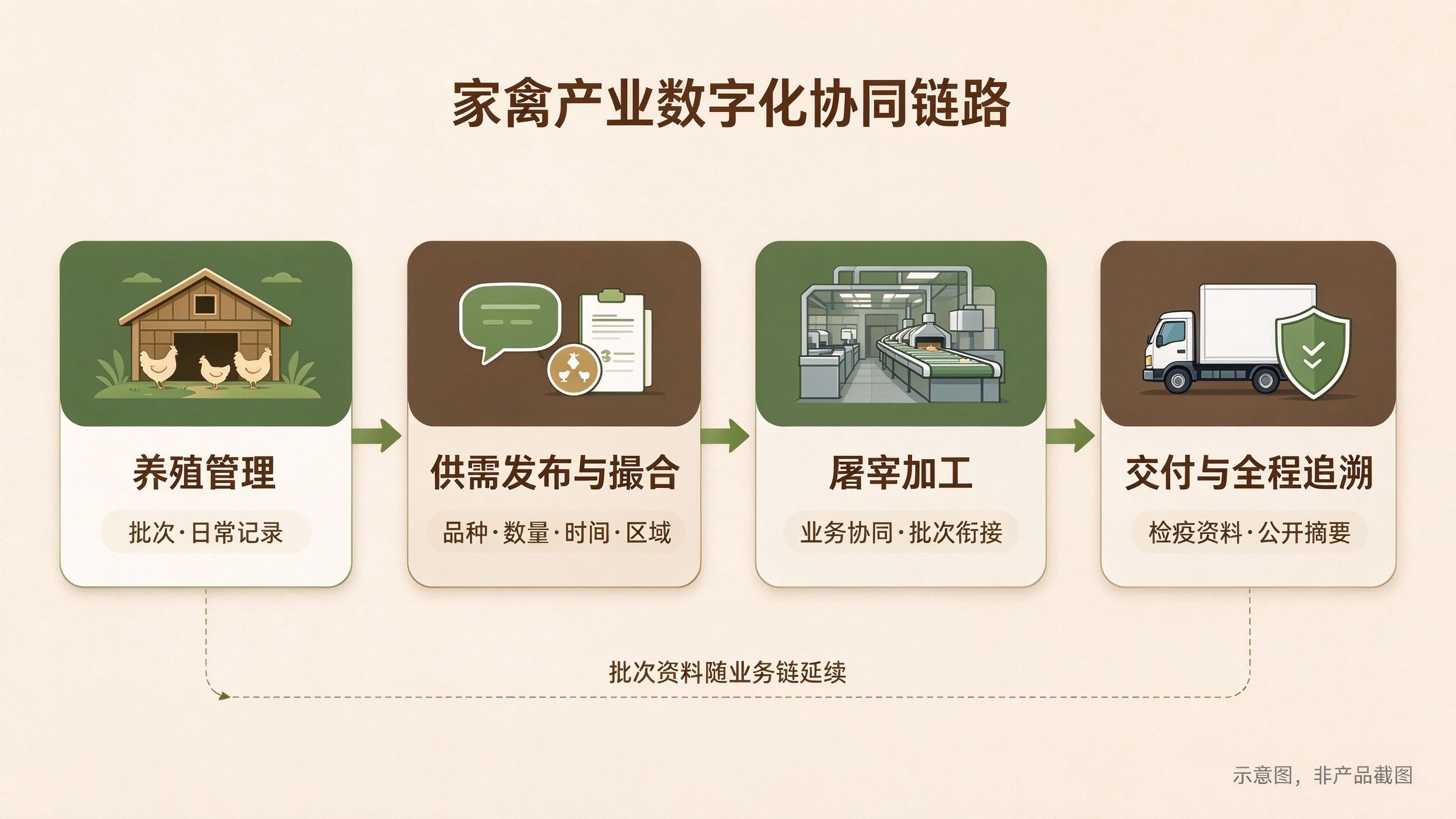 家禽产业数字化怎么做:养殖、供需与交付协同路径