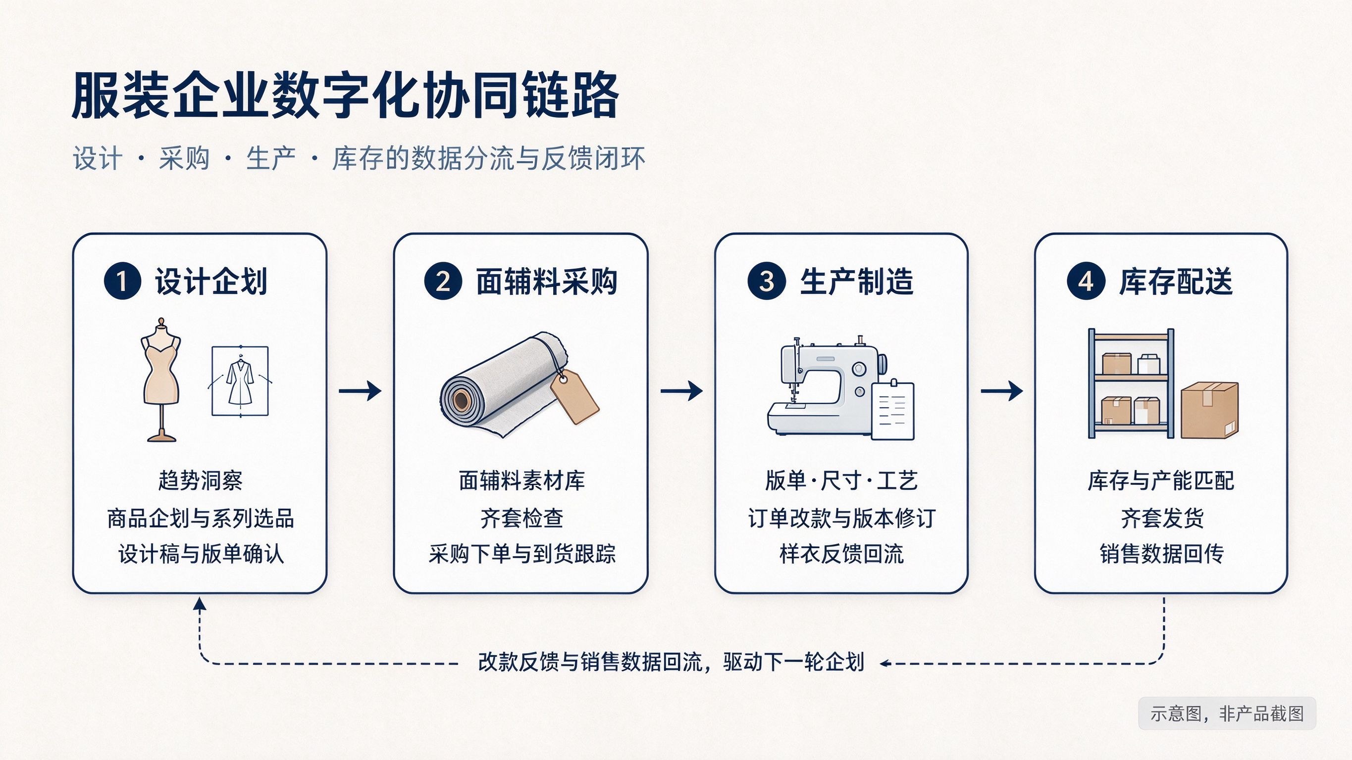服装企业数字化怎么做:设计、采购、生产与库存协同路径